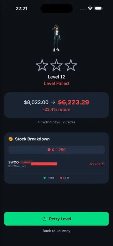 The same level's Game Over screen: net worth $6,223.29 with the identical SWCO position priced normally, proof the $0.00 was a transient resume-time glitch, not a real wipe.